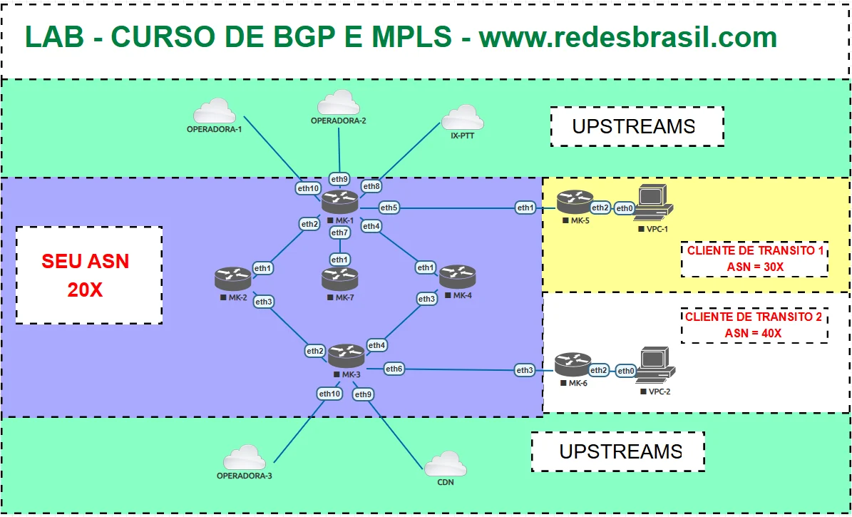 Topologia do laboratório de BGP e MPLS